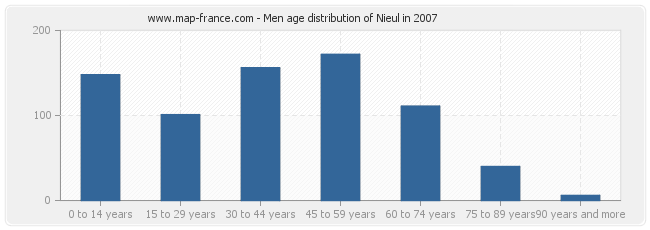 Men age distribution of Nieul in 2007