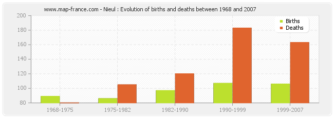 Nieul : Evolution of births and deaths between 1968 and 2007