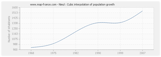 Nieul : Cubic interpolation of population growth