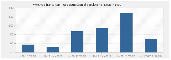 Age distribution of population of Nouic in 1999