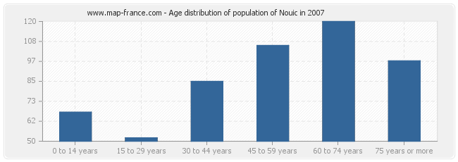Age distribution of population of Nouic in 2007