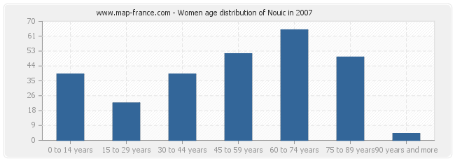 Women age distribution of Nouic in 2007