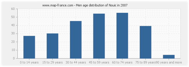Men age distribution of Nouic in 2007