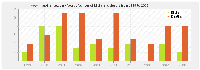 Nouic : Number of births and deaths from 1999 to 2008