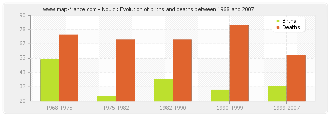 Nouic : Evolution of births and deaths between 1968 and 2007