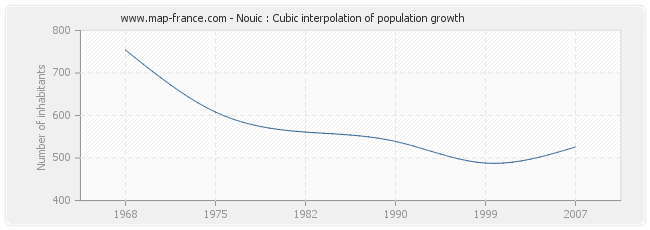 Nouic : Cubic interpolation of population growth
