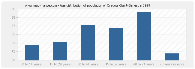 Age distribution of population of Oradour-Saint-Genest in 1999