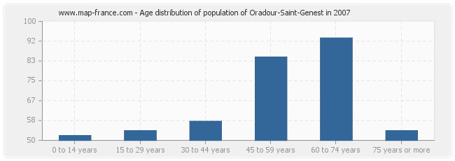 Age distribution of population of Oradour-Saint-Genest in 2007