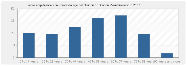 Women age distribution of Oradour-Saint-Genest in 2007
