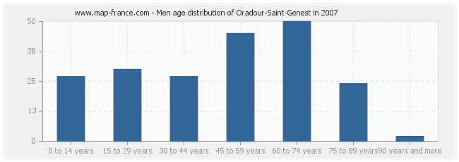 Men age distribution of Oradour-Saint-Genest in 2007
