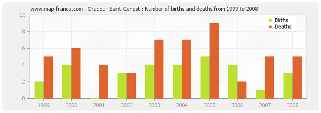 Oradour-Saint-Genest : Number of births and deaths from 1999 to 2008