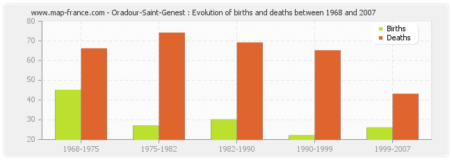 Oradour-Saint-Genest : Evolution of births and deaths between 1968 and 2007