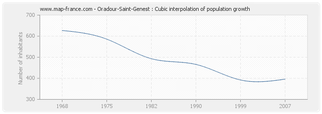 Oradour-Saint-Genest : Cubic interpolation of population growth