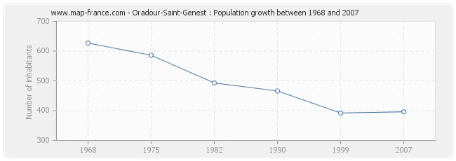 Population Oradour-Saint-Genest