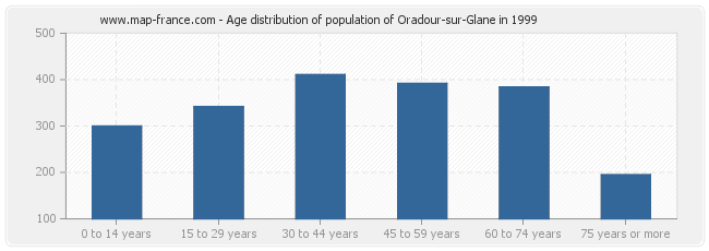 Age distribution of population of Oradour-sur-Glane in 1999