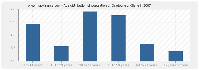 Age distribution of population of Oradour-sur-Glane in 2007