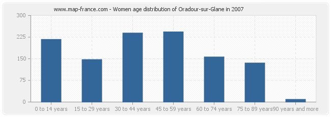 Women age distribution of Oradour-sur-Glane in 2007