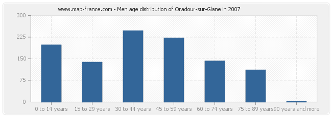 Men age distribution of Oradour-sur-Glane in 2007