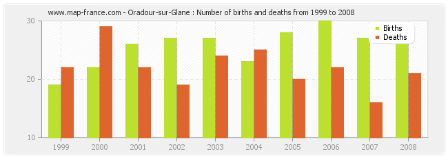 Oradour-sur-Glane : Number of births and deaths from 1999 to 2008