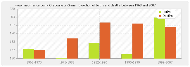 Oradour-sur-Glane : Evolution of births and deaths between 1968 and 2007