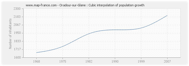 Oradour-sur-Glane : Cubic interpolation of population growth