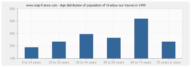 Age distribution of population of Oradour-sur-Vayres in 1999