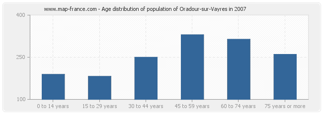 Age distribution of population of Oradour-sur-Vayres in 2007