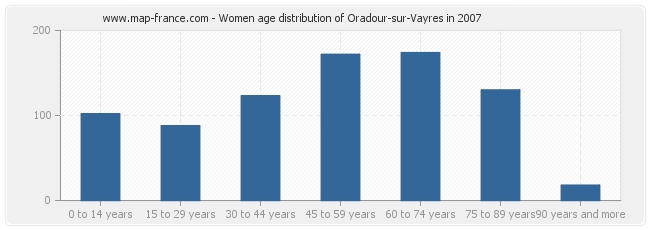 Women age distribution of Oradour-sur-Vayres in 2007