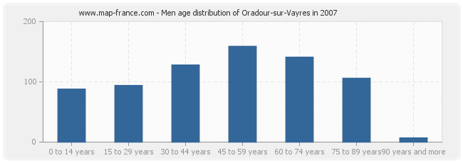 Men age distribution of Oradour-sur-Vayres in 2007