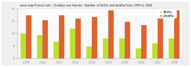 Oradour-sur-Vayres : Number of births and deaths from 1999 to 2008