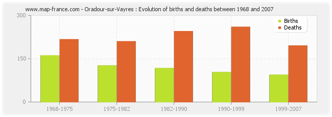 Oradour-sur-Vayres : Evolution of births and deaths between 1968 and 2007