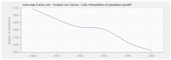 Oradour-sur-Vayres : Cubic interpolation of population growth