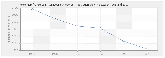 Population Oradour-sur-Vayres