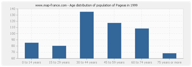 Age distribution of population of Pageas in 1999