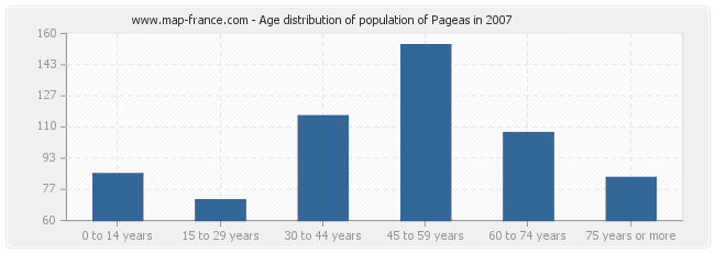 Age distribution of population of Pageas in 2007