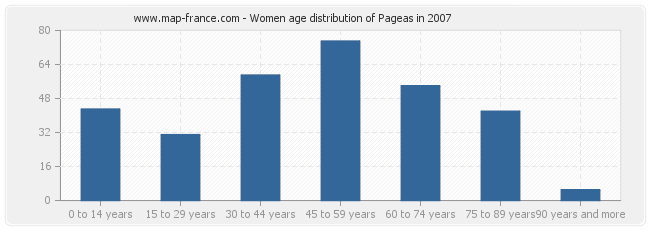 Women age distribution of Pageas in 2007