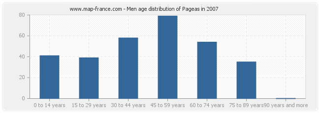 Men age distribution of Pageas in 2007