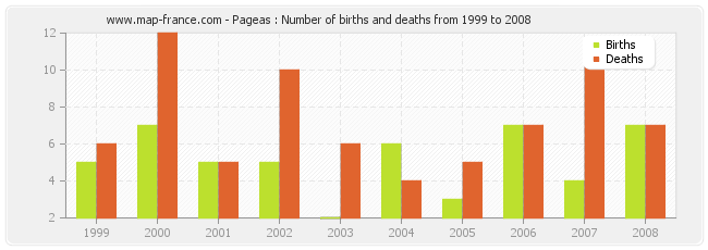 Pageas : Number of births and deaths from 1999 to 2008