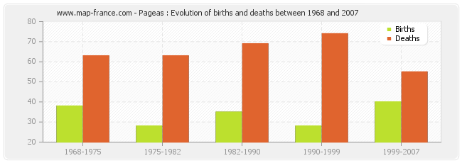 Pageas : Evolution of births and deaths between 1968 and 2007