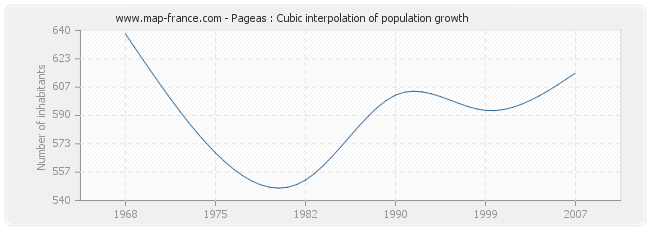 Pageas : Cubic interpolation of population growth