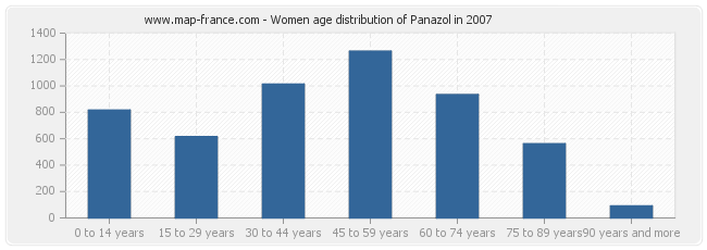 Women age distribution of Panazol in 2007