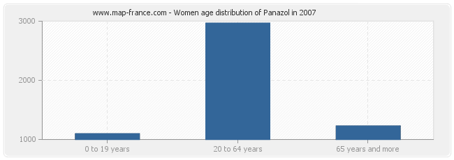 Women age distribution of Panazol in 2007