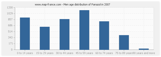 Men age distribution of Panazol in 2007