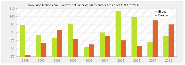 Panazol : Number of births and deaths from 1999 to 2008