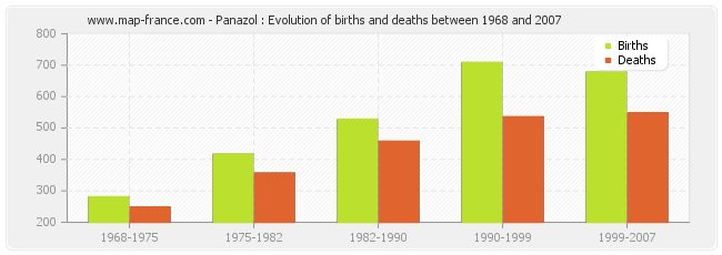 Panazol : Evolution of births and deaths between 1968 and 2007