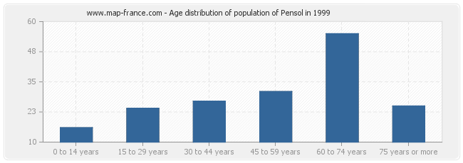 Age distribution of population of Pensol in 1999