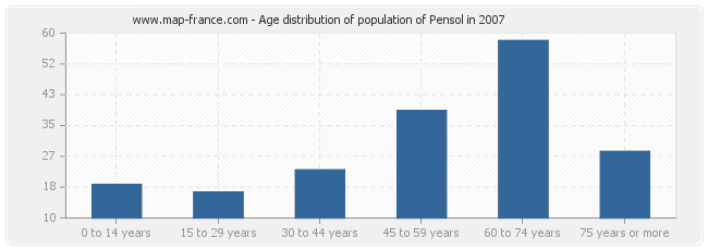 Age distribution of population of Pensol in 2007