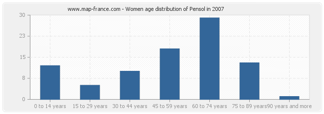 Women age distribution of Pensol in 2007