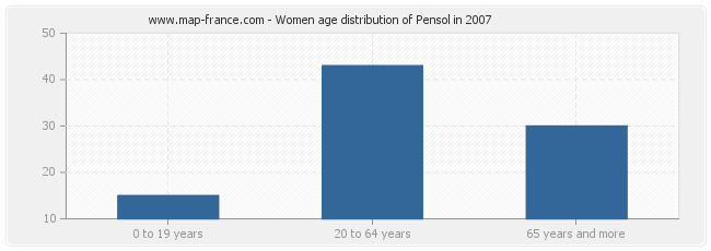 Women age distribution of Pensol in 2007