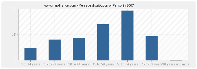 Men age distribution of Pensol in 2007